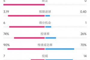 欧博APP下载-巴萨vs奥萨苏纳数据：射门19比4、射正5比0、控球率74%比26%